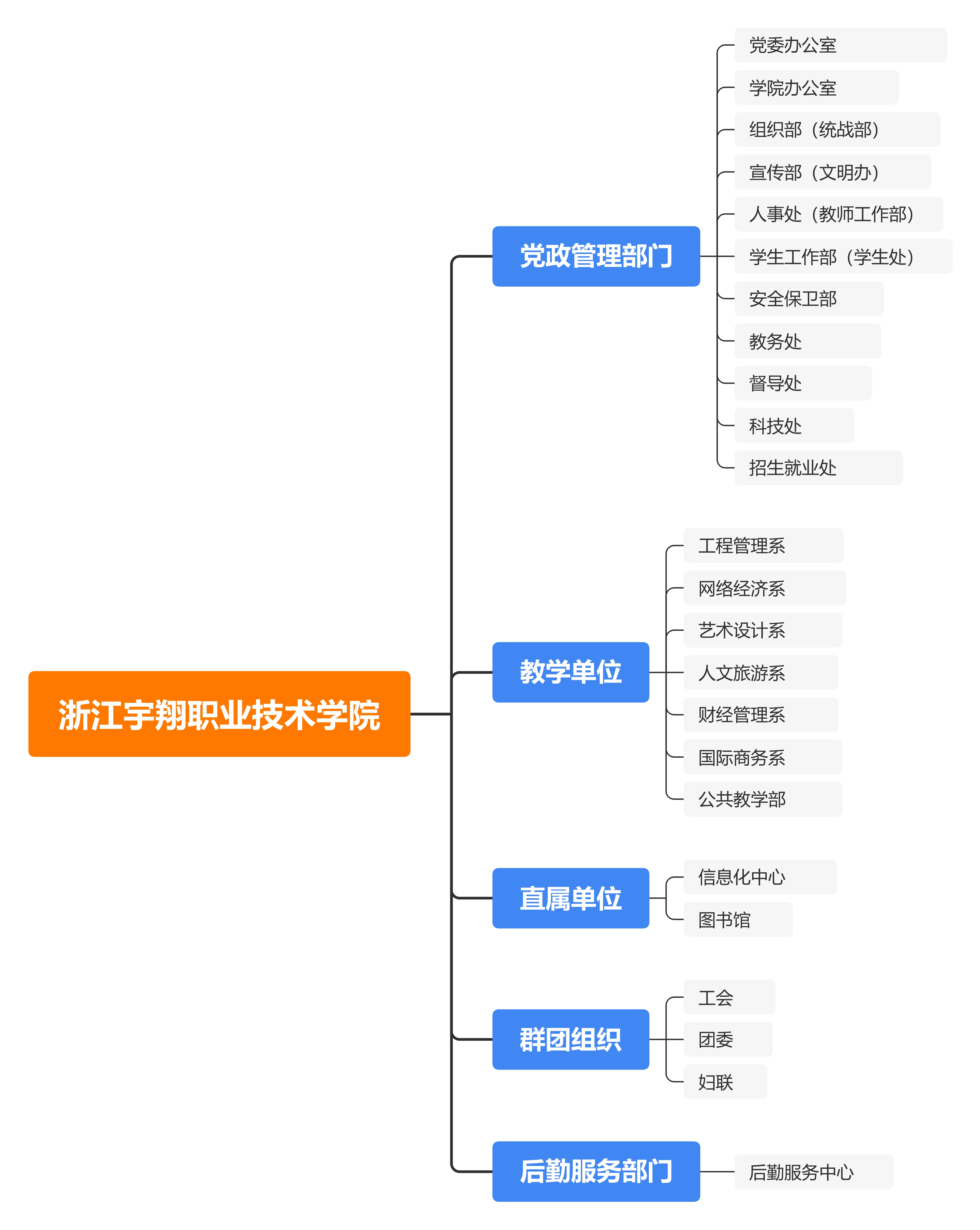 浙江宇翔职业技术学院组织机构导图.jpg